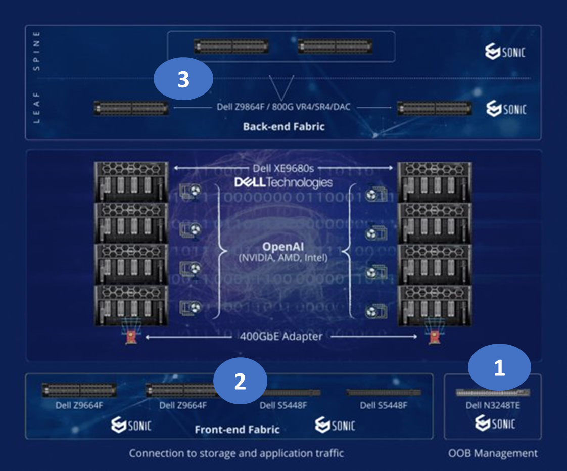 Dell Enterprise SONiC and GenAI fabric